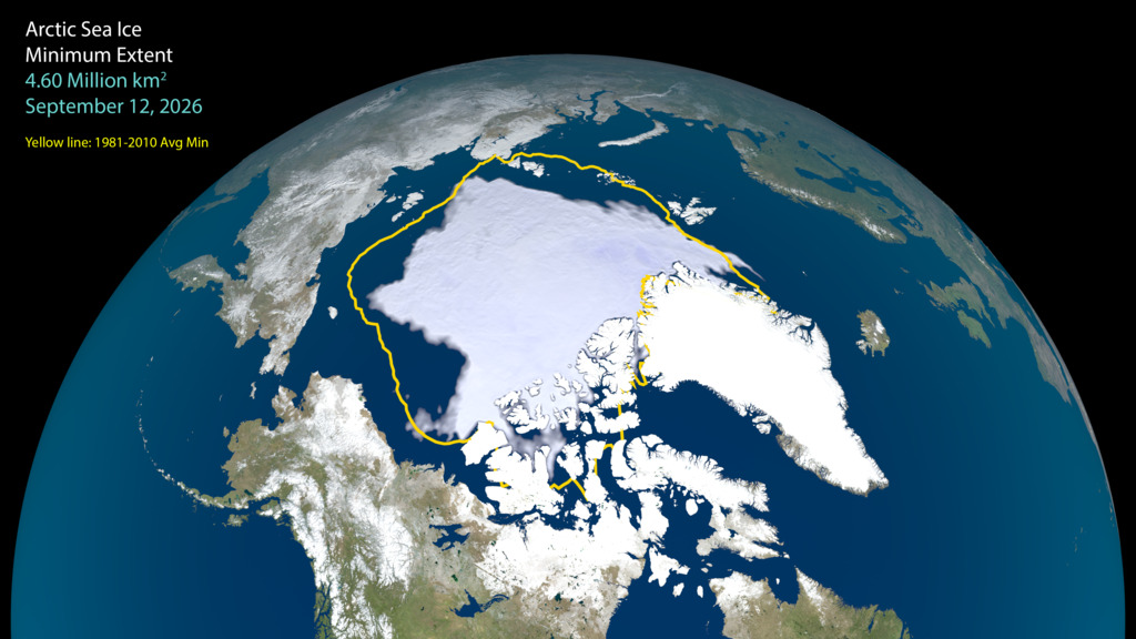 Arctic sea ice minimum remains low, with the past 20 years at the bottom of the record