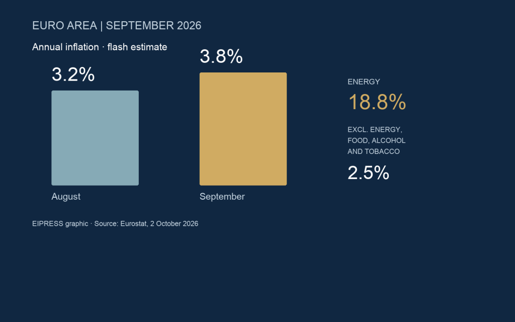 Euro area inflation rises to 3.8% as energy price increases accelerate